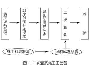 库尔勒灌浆料施工工艺—文字完整版